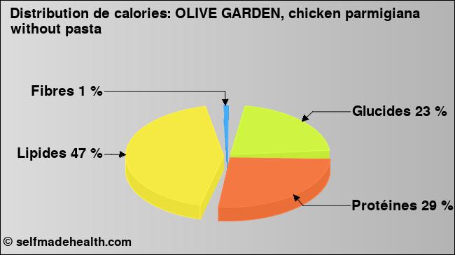 Calories: OLIVE GARDEN, chicken parmigiana without pasta (diagramme, valeurs nutritives)