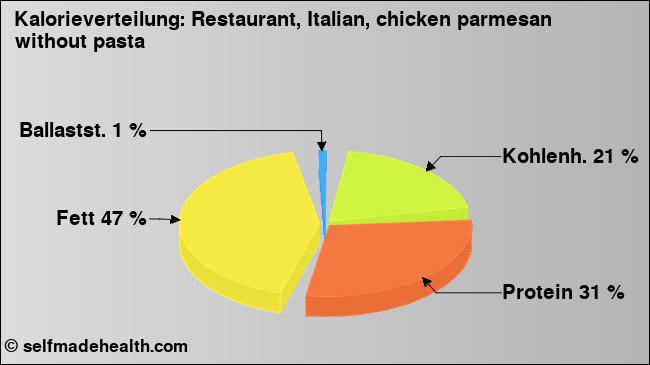 Kalorienverteilung: Restaurant, Italian, chicken parmesan without pasta (Grafik, Nährwerte)