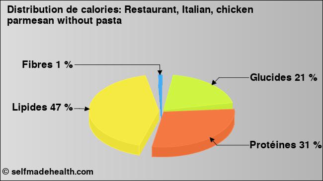 Calories: Restaurant, Italian, chicken parmesan without pasta (diagramme, valeurs nutritives)