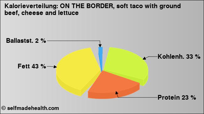 Kalorienverteilung: ON THE BORDER, soft taco with ground beef, cheese and lettuce (Grafik, Nährwerte)