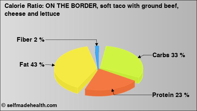 Calorie ratio: ON THE BORDER, soft taco with ground beef, cheese and lettuce (chart, nutrition data)