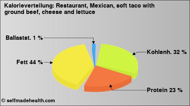 Kalorienverteilung: Restaurant, Mexican, soft taco with ground beef, cheese and lettuce (Grafik, Nährwerte)