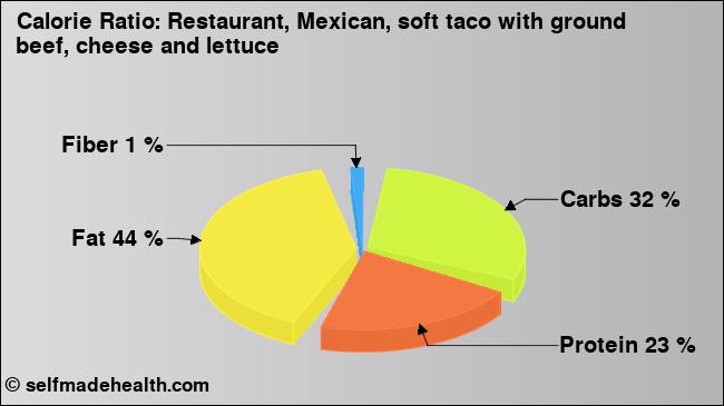 Calorie ratio: Restaurant, Mexican, soft taco with ground beef, cheese and lettuce (chart, nutrition data)