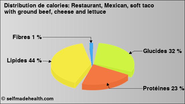 Calories: Restaurant, Mexican, soft taco with ground beef, cheese and lettuce (diagramme, valeurs nutritives)