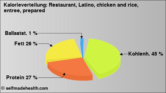 Kalorienverteilung: Restaurant, Latino, chicken and rice, entree, prepared (Grafik, Nährwerte)