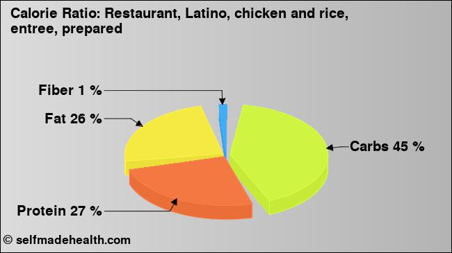 Calorie ratio: Restaurant, Latino, chicken and rice, entree, prepared (chart, nutrition data)