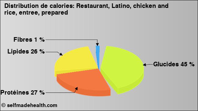 Calories: Restaurant, Latino, chicken and rice, entree, prepared (diagramme, valeurs nutritives)