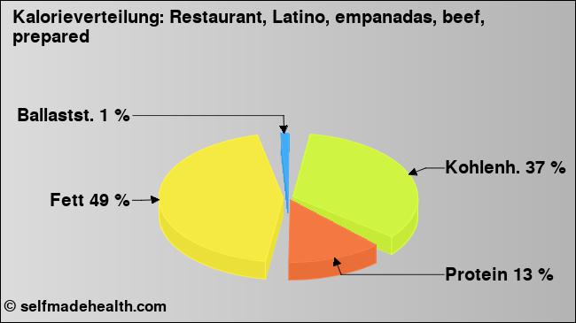 Kalorienverteilung: Restaurant, Latino, empanadas, beef, prepared (Grafik, Nährwerte)