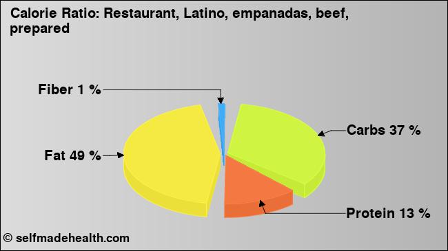 Calorie ratio: Restaurant, Latino, empanadas, beef, prepared (chart, nutrition data)