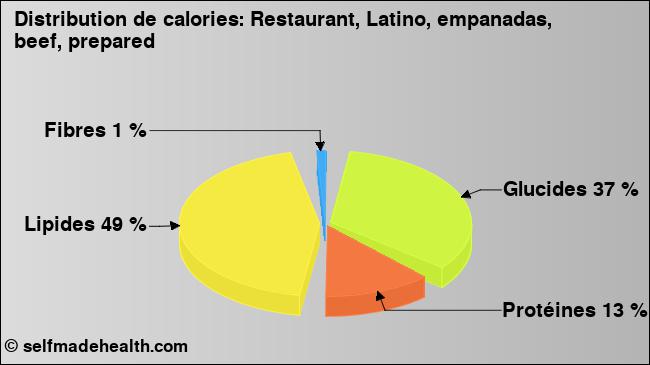 Calories: Restaurant, Latino, empanadas, beef, prepared (diagramme, valeurs nutritives)
