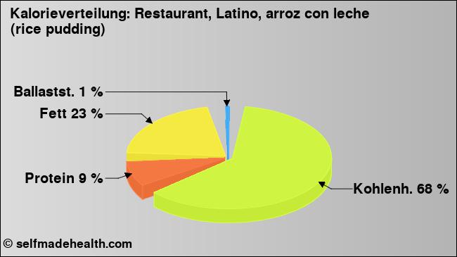 Kalorienverteilung: Restaurant, Latino, arroz con leche (rice pudding) (Grafik, Nährwerte)