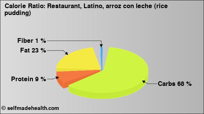 Calorie ratio: Restaurant, Latino, arroz con leche (rice pudding) (chart, nutrition data)