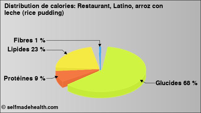 Calories: Restaurant, Latino, arroz con leche (rice pudding) (diagramme, valeurs nutritives)