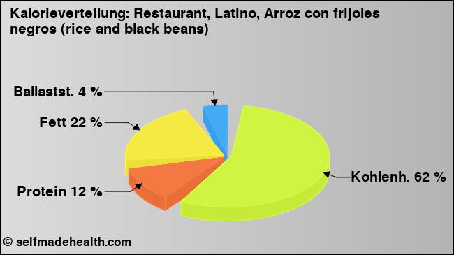 Kalorienverteilung: Restaurant, Latino, Arroz con frijoles negros (rice and black beans) (Grafik, Nährwerte)