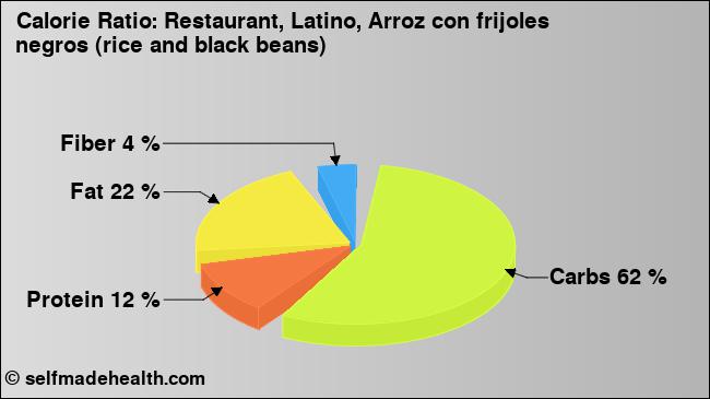Calorie ratio: Restaurant, Latino, Arroz con frijoles negros (rice and black beans) (chart, nutrition data)