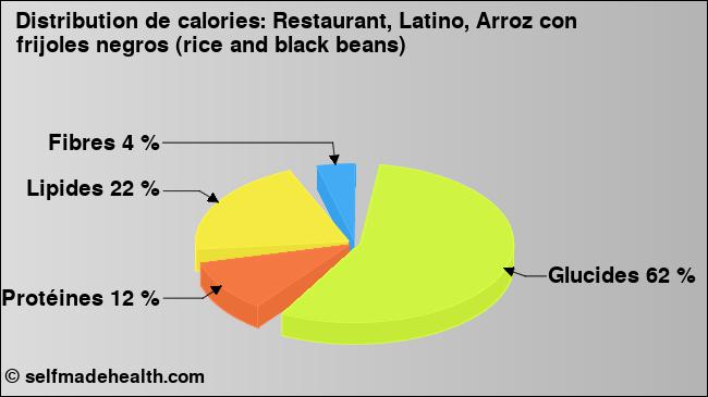 Calories: Restaurant, Latino, Arroz con frijoles negros (rice and black beans) (diagramme, valeurs nutritives)