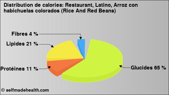 Calories: Restaurant, Latino, Arroz con habichuelas colorados (Rice And Red Beans) (diagramme, valeurs nutritives)
