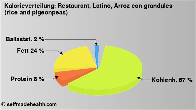 Kalorienverteilung: Restaurant, Latino, Arroz con grandules (rice and pigeonpeas) (Grafik, Nährwerte)