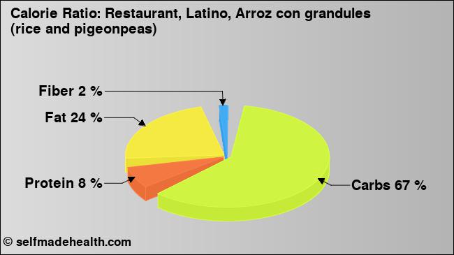 Calorie ratio: Restaurant, Latino, Arroz con grandules (rice and pigeonpeas) (chart, nutrition data)