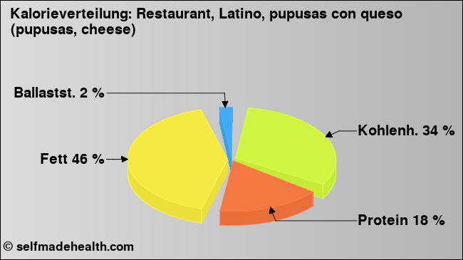 Kalorienverteilung: Restaurant, Latino, pupusas con queso (pupusas, cheese) (Grafik, Nährwerte)