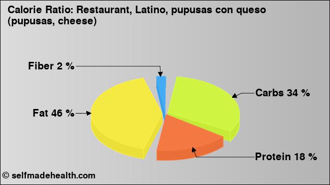 Calorie ratio: Restaurant, Latino, pupusas con queso (pupusas, cheese) (chart, nutrition data)