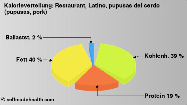Kalorienverteilung: Restaurant, Latino, pupusas del cerdo (pupusas, pork) (Grafik, Nährwerte)