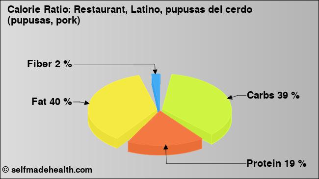 Calorie ratio: Restaurant, Latino, pupusas del cerdo (pupusas, pork) (chart, nutrition data)