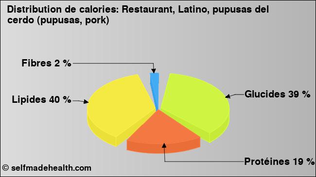 Calories: Restaurant, Latino, pupusas del cerdo (pupusas, pork) (diagramme, valeurs nutritives)