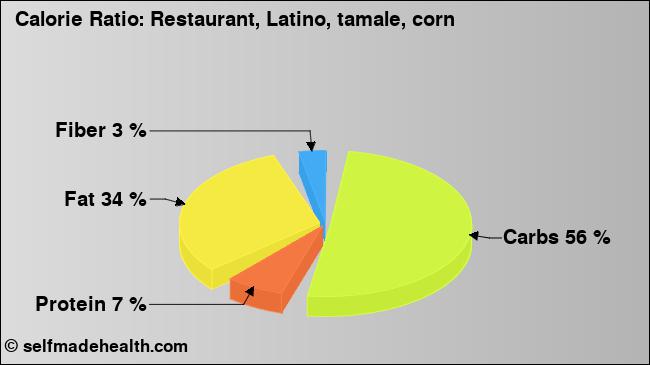 Calorie ratio: Restaurant, Latino, tamale, corn (chart, nutrition data)