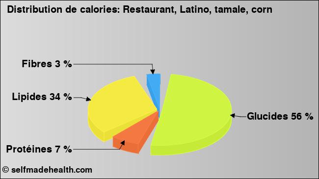 Calories: Restaurant, Latino, tamale, corn (diagramme, valeurs nutritives)