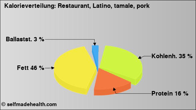 Kalorienverteilung: Restaurant, Latino, tamale, pork (Grafik, Nährwerte)