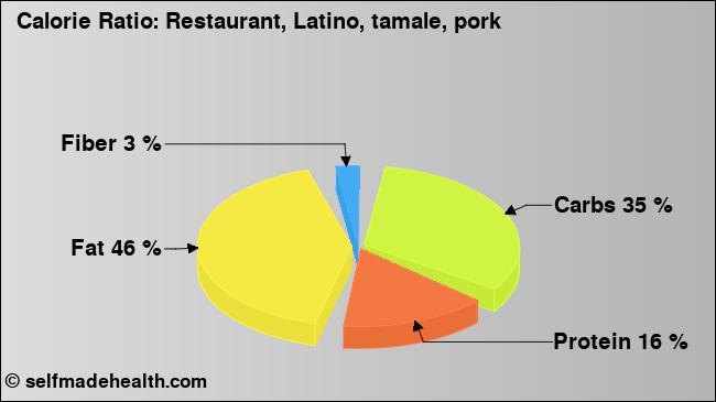 Calorie ratio: Restaurant, Latino, tamale, pork (chart, nutrition data)