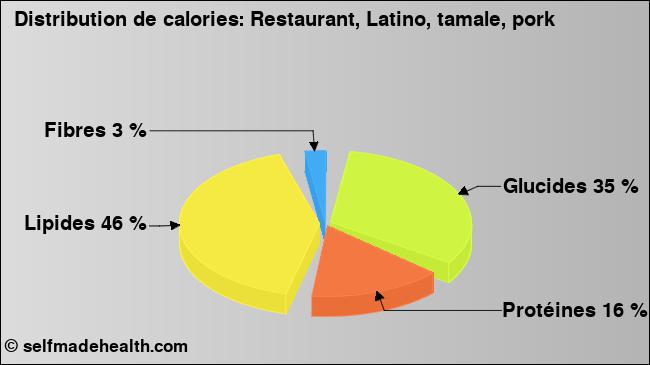 Calories: Restaurant, Latino, tamale, pork (diagramme, valeurs nutritives)