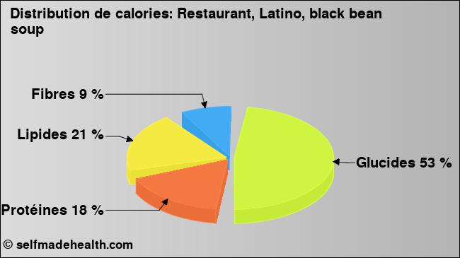 Calories: Restaurant, Latino, black bean soup (diagramme, valeurs nutritives)