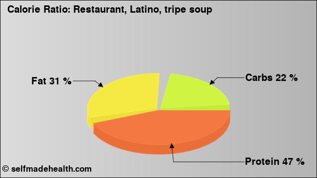 Calorie ratio: Restaurant, Latino, tripe soup (chart, nutrition data)