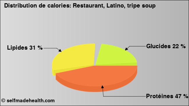 Calories: Restaurant, Latino, tripe soup (diagramme, valeurs nutritives)
