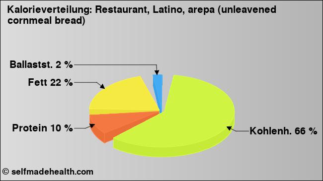 Kalorienverteilung: Restaurant, Latino, arepa (unleavened cornmeal bread) (Grafik, Nährwerte)