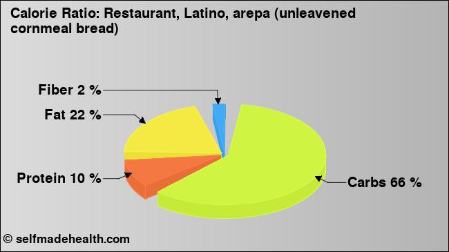 Calorie ratio: Restaurant, Latino, arepa (unleavened cornmeal bread) (chart, nutrition data)