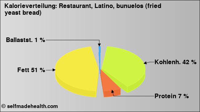 Kalorienverteilung: Restaurant, Latino, bunuelos (fried yeast bread) (Grafik, Nährwerte)