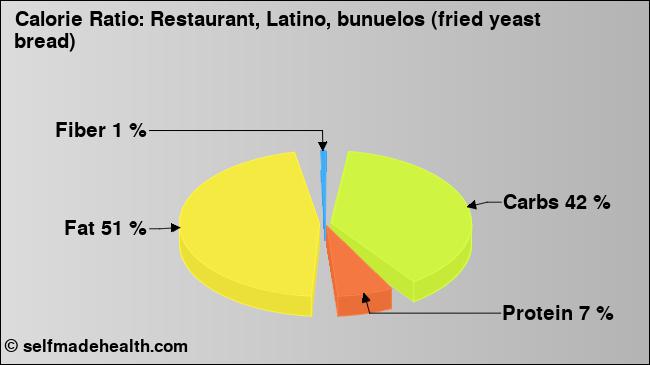 Calorie ratio: Restaurant, Latino, bunuelos (fried yeast bread) (chart, nutrition data)