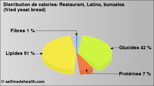 Calories: Restaurant, Latino, bunuelos (fried yeast bread) (diagramme, valeurs nutritives)