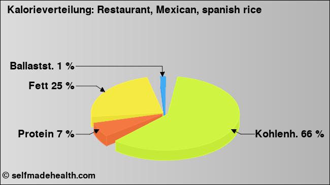 Kalorienverteilung: Restaurant, Mexican, spanish rice (Grafik, Nährwerte)