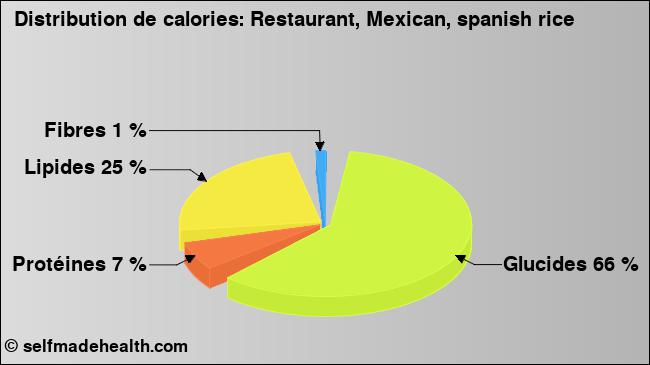 Calories: Restaurant, Mexican, spanish rice (diagramme, valeurs nutritives)