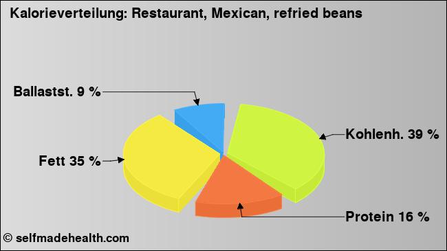Kalorienverteilung: Restaurant, Mexican, refried beans (Grafik, Nährwerte)