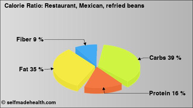 Calorie ratio: Restaurant, Mexican, refried beans (chart, nutrition data)