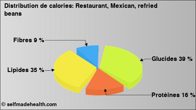 Calories: Restaurant, Mexican, refried beans (diagramme, valeurs nutritives)
