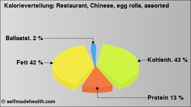 Kalorienverteilung: Restaurant, Chinese, egg rolls, assorted (Grafik, Nährwerte)