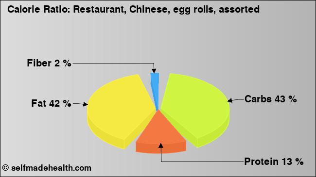 Calorie ratio: Restaurant, Chinese, egg rolls, assorted (chart, nutrition data)