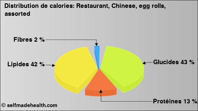 Calories: Restaurant, Chinese, egg rolls, assorted (diagramme, valeurs nutritives)