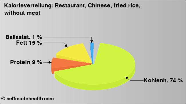 Kalorienverteilung: Restaurant, Chinese, fried rice, without meat (Grafik, Nährwerte)